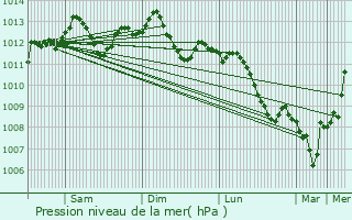 Graphe de la pression atmosphrique prvue pour Cambrai