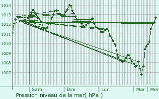 Graphe de la pression atmosphrique prvue pour Oissel