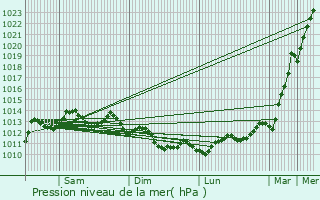 Graphe de la pression atmosphrique prvue pour Ciboure