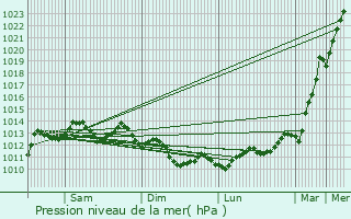 Graphe de la pression atmosphrique prvue pour Saint-Pe-sur-Nivelle