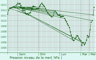 Graphe de la pression atmosphrique prvue pour Joinville