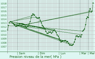 Graphe de la pression atmosphrique prvue pour Les Salces