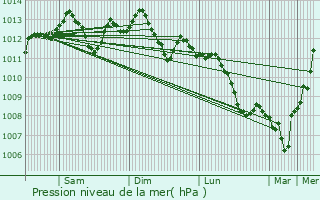 Graphe de la pression atmosphrique prvue pour Muirancourt