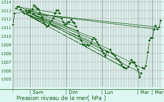 Graphe de la pression atmosphrique prvue pour Besse-sur-Issole