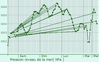 Graphe de la pression atmosphrique prvue pour Althen-des-Paluds