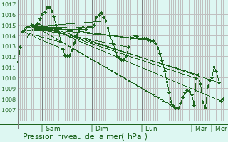 Graphe de la pression atmosphrique prvue pour Tomelloso