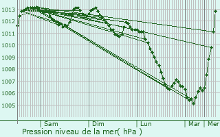 Graphe de la pression atmosphrique prvue pour Laval-sur-Vologne