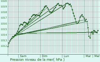 Graphe de la pression atmosphrique prvue pour Herrlisheim