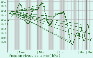 Graphe de la pression atmosphrique prvue pour Montoro