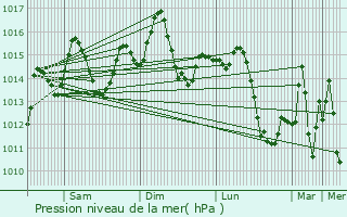 Graphe de la pression atmosphrique prvue pour Almonte