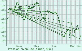 Graphe de la pression atmosphrique prvue pour Jan