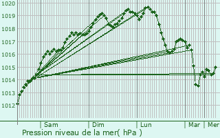 Graphe de la pression atmosphrique prvue pour Lingolsheim