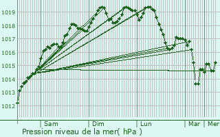 Graphe de la pression atmosphrique prvue pour Hessenheim