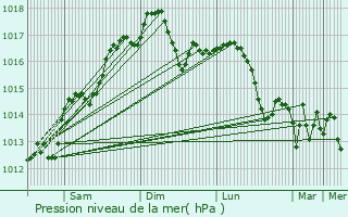 Graphe de la pression atmosphrique prvue pour Durrs