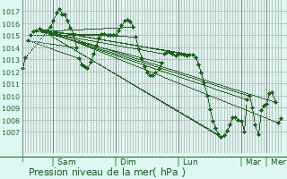 Graphe de la pression atmosphrique prvue pour Miguel Esteban