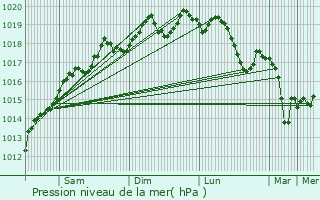 Graphe de la pression atmosphrique prvue pour Saint-Hippolyte