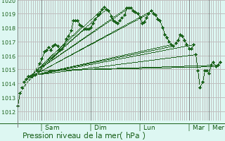 Graphe de la pression atmosphrique prvue pour Lutterbach