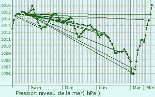 Graphe de la pression atmosphrique prvue pour Val-d