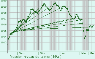 Graphe de la pression atmosphrique prvue pour Gildwiller