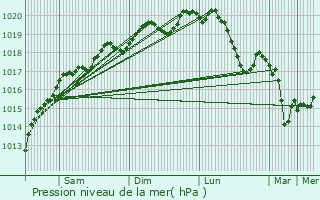 Graphe de la pression atmosphrique prvue pour Buriville