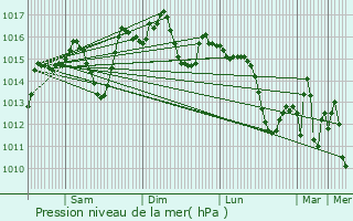 Graphe de la pression atmosphrique prvue pour Algodonales
