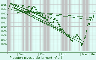 Graphe de la pression atmosphrique prvue pour Prads-Haute-Blone