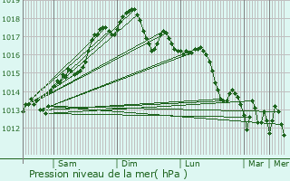 Graphe de la pression atmosphrique prvue pour Gallipoli