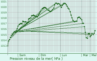 Graphe de la pression atmosphrique prvue pour Tomblaine