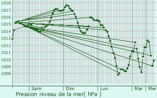 Graphe de la pression atmosphrique prvue pour Segovia