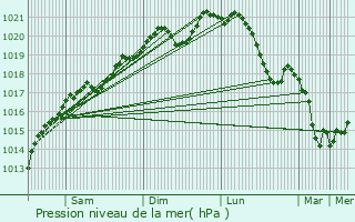 Graphe de la pression atmosphrique prvue pour Saint-Ail