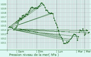 Graphe de la pression atmosphrique prvue pour Marn