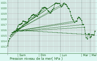 Graphe de la pression atmosphrique prvue pour Sexey-les-Bois