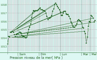 Graphe de la pression atmosphrique prvue pour La Chaudire