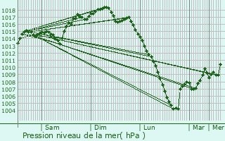 Graphe de la pression atmosphrique prvue pour Osss