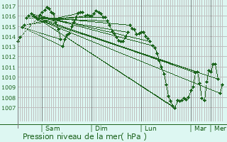 Graphe de la pression atmosphrique prvue pour San Lorenzo de El Escorial