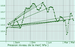 Graphe de la pression atmosphrique prvue pour La Voulte-sur-Rhne