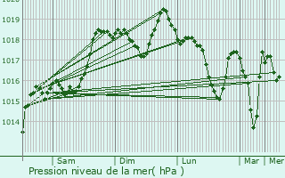 Graphe de la pression atmosphrique prvue pour Molezon