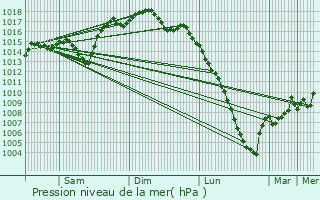 Graphe de la pression atmosphrique prvue pour Sby