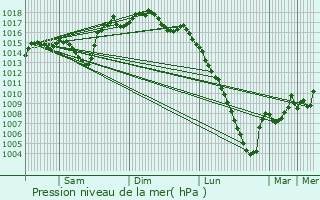 Graphe de la pression atmosphrique prvue pour Aressy