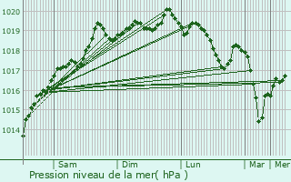 Graphe de la pression atmosphrique prvue pour Corravillers