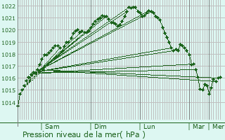 Graphe de la pression atmosphrique prvue pour Lisle-en-Rigault