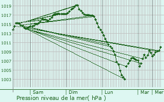 Graphe de la pression atmosphrique prvue pour Getxo
