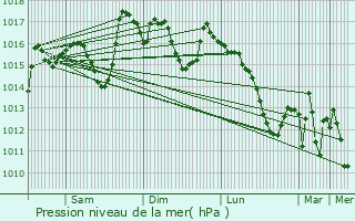 Graphe de la pression atmosphrique prvue pour Ronda