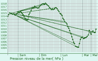 Graphe de la pression atmosphrique prvue pour Lespielle