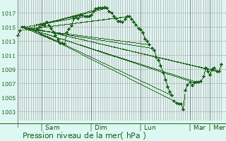 Graphe de la pression atmosphrique prvue pour Estirac