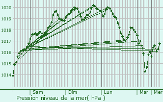 Graphe de la pression atmosphrique prvue pour Arc-ls-Gray