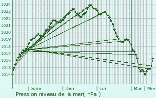 Graphe de la pression atmosphrique prvue pour Liesse-Notre-Dame