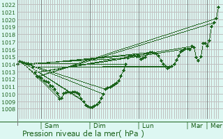 Graphe de la pression atmosphrique prvue pour Aureilhan