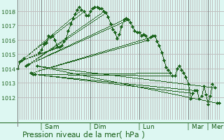 Graphe de la pression atmosphrique prvue pour Crispiano
