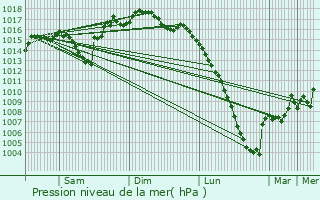 Graphe de la pression atmosphrique prvue pour Chis